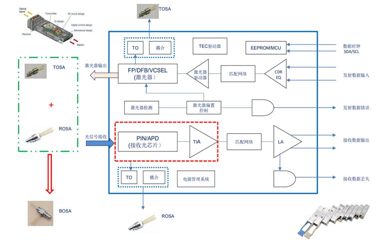 Optical Communications Solutions
