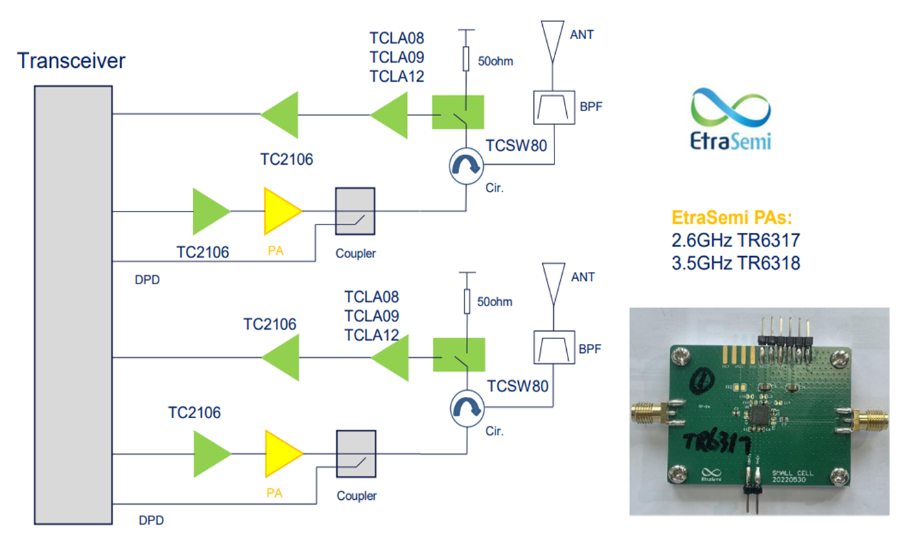 Sub 6G Small Cell Solution