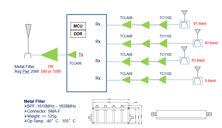 GPS和BD等卫星定位解决方案