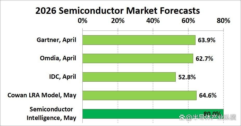 纪录刷新，2026年一季度半导体市场同比增长79%