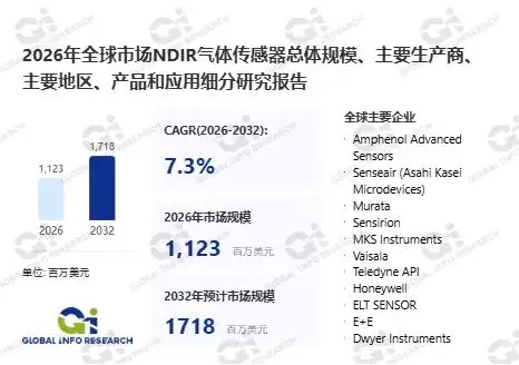 2026-2032年全球NDIR气体传感器市场全景研究：技术迭代与区域竞争格局深度解析
